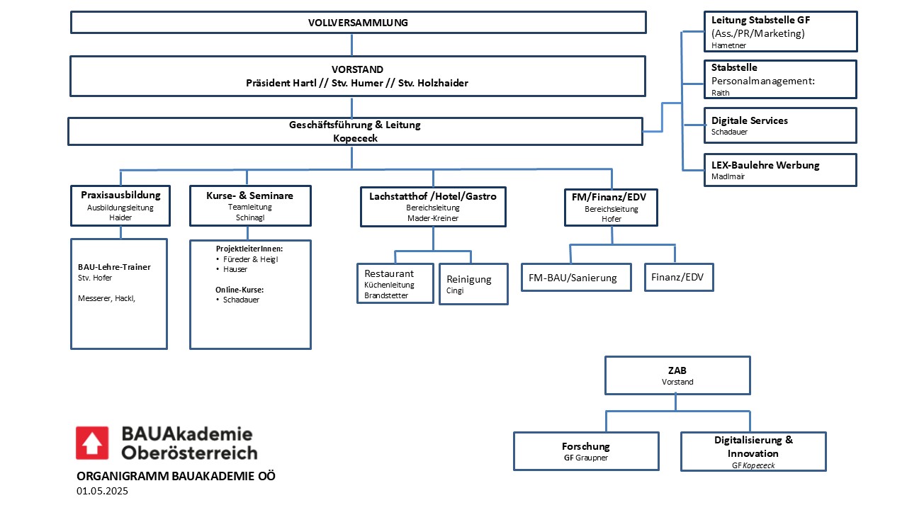 BAUAkademie Organigramm