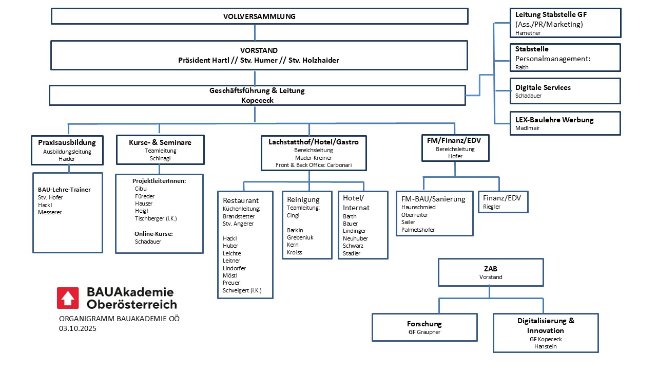 BAUAkademie Organigramm