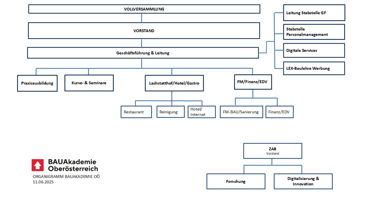 BAUAkademie OÖ Organigramm