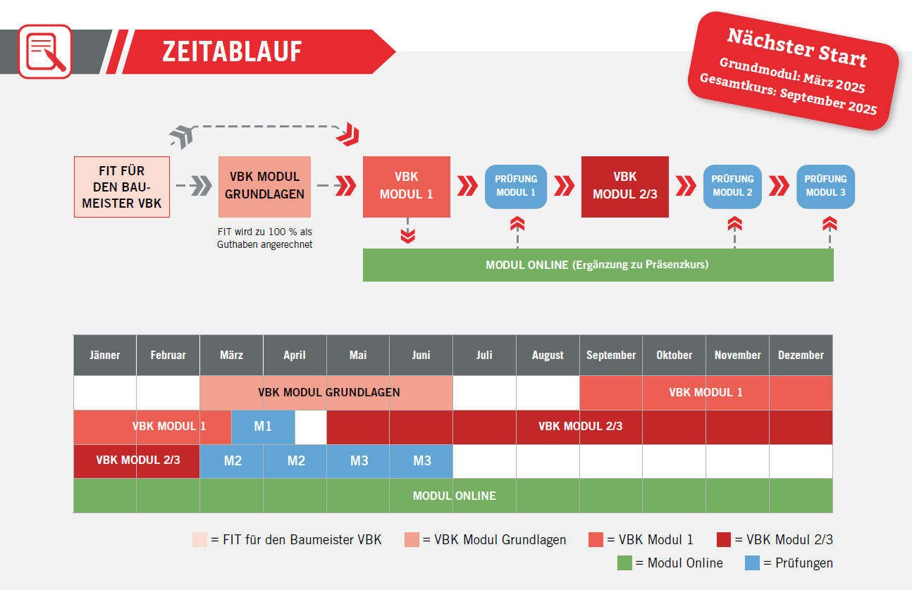 Kursstruktur und Zeitschiene der Vorbereitungskurse zur Baumeisterbefähigungsprüfung